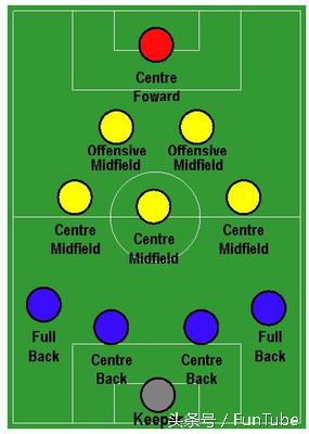足球非对称阵型,足球阵型的解说