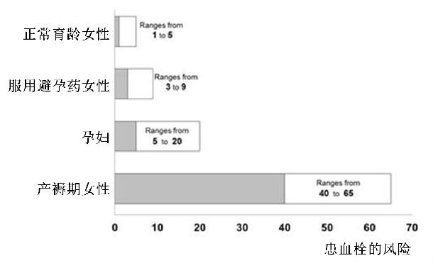 孕妇得了静脉曲张血栓,孕妇静脉血栓能够流产吗