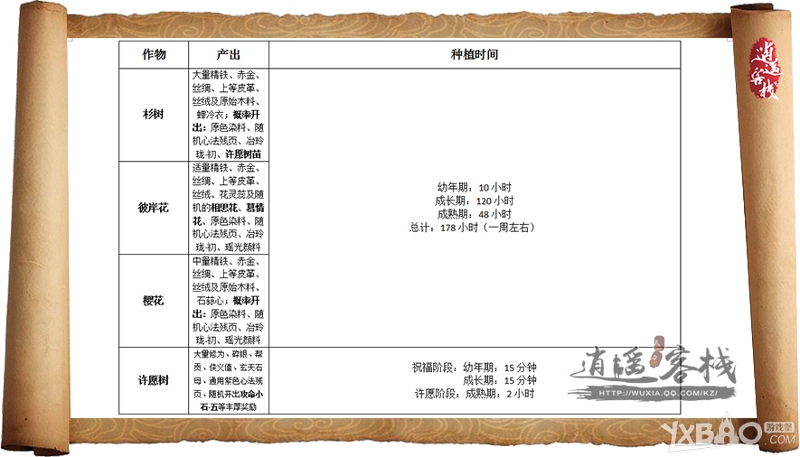 天涯明月刀怎么种植作物 (天涯明月刀家园多少级能种地)