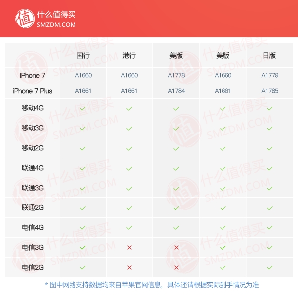 iphone7最高基带版本,iphone7美版a1660是什么基带