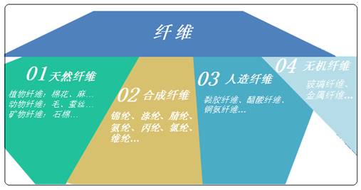 涤纶腈纶锦纶氨纶的区别在哪里,丙纶涤纶腈纶的明显区别