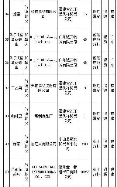 花王、SKINFOOD等259批进口食品、化妆品不合格，你还海淘么？