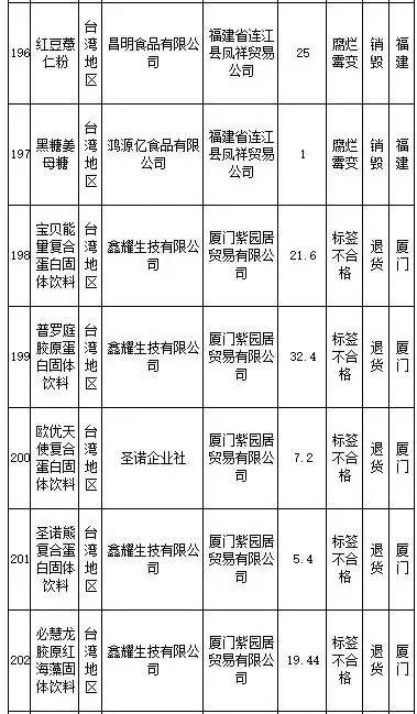 花王、SKINFOOD等259批进口食品、化妆品不合格，你还海淘么？