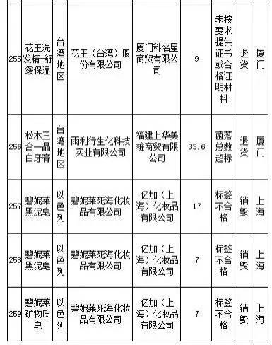 花王、SKINFOOD等259批进口食品、化妆品不合格，你还海淘么？