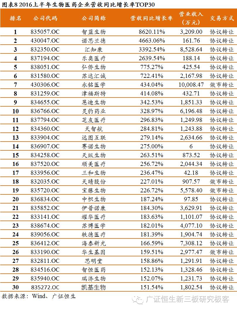 新三板上市生物医药公司,生物医药龙头股业绩排行榜