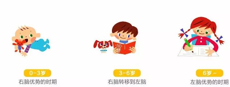 0-6岁是孩子大脑发育的要害时期,3-6岁开发右脑的十种方法