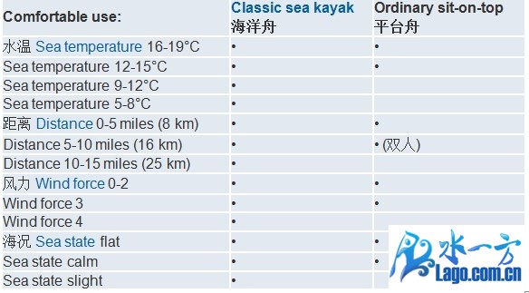 皮划艇冲浪艇教学,海洋舟皮划艇教学