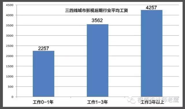 怎么才能从事影视工作,影视行业学什么技能好