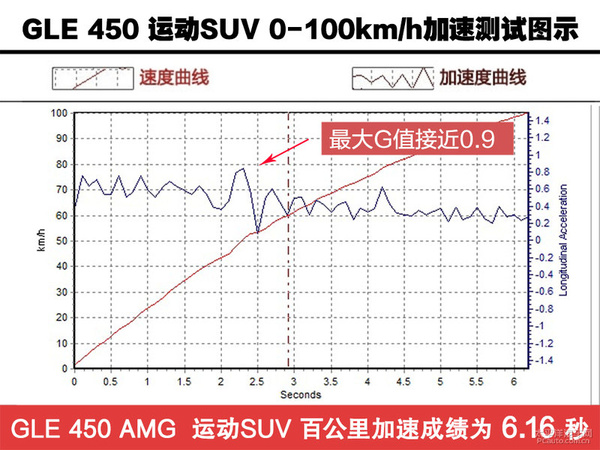 有样学样！测试：奔驰GLE450AMG运动SUV