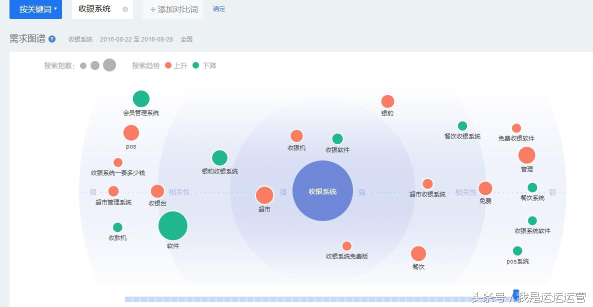 seo要害词挖掘方法,行业里面seo要害词挖掘