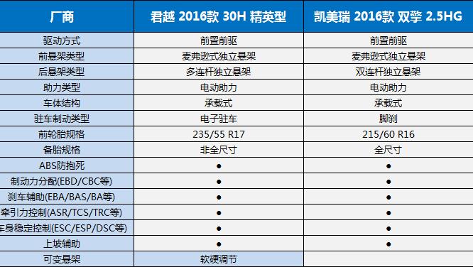 b级混动车型,君越1.5t和凯美瑞2.0g哪个好