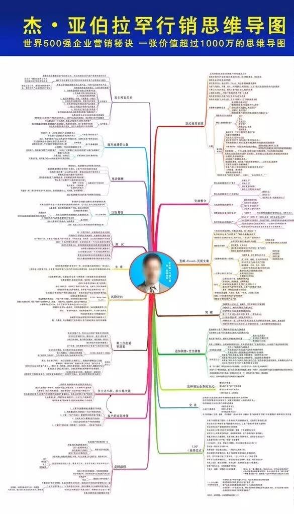 市场开拓思维导图,亚伯拉罕营销思维导图
