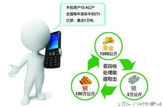 二手手机变宝?“互联网+手机回收”何时规范?