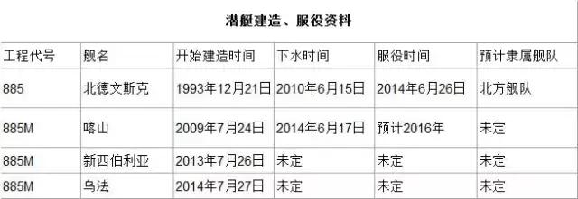 俄罗斯最新型亚森级攻击核潜艇,俄罗斯亚森号核潜艇