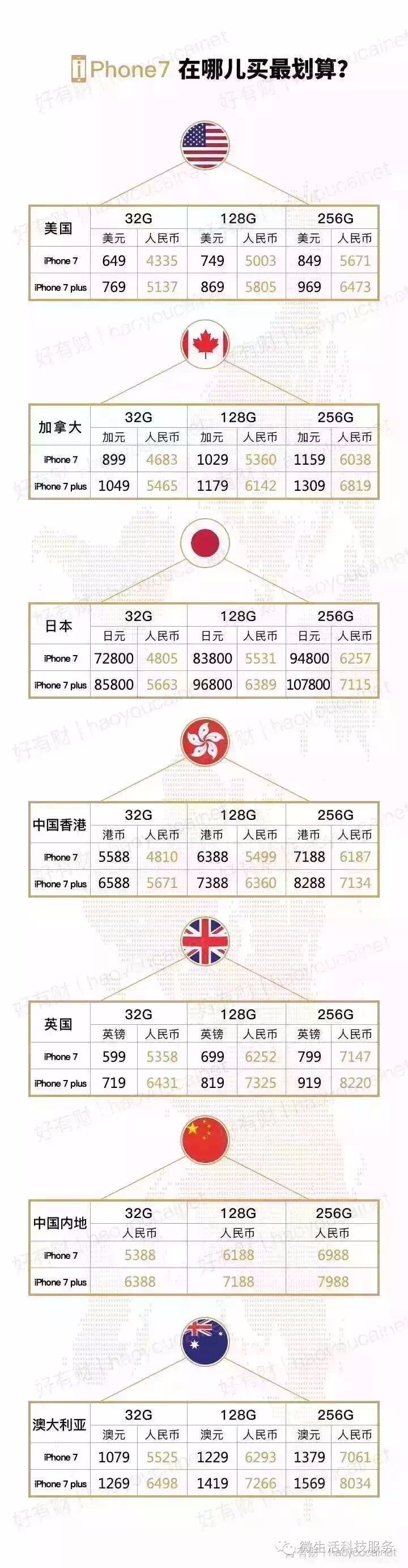 iPhone7港版美版等各国版本选哪个好
