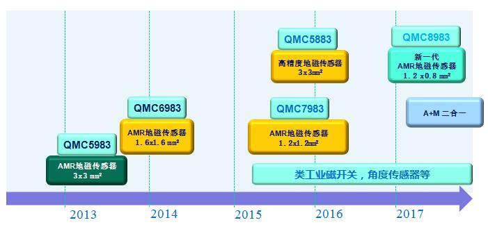 磁传感器的应用,磁电式传感器技术的最新发展