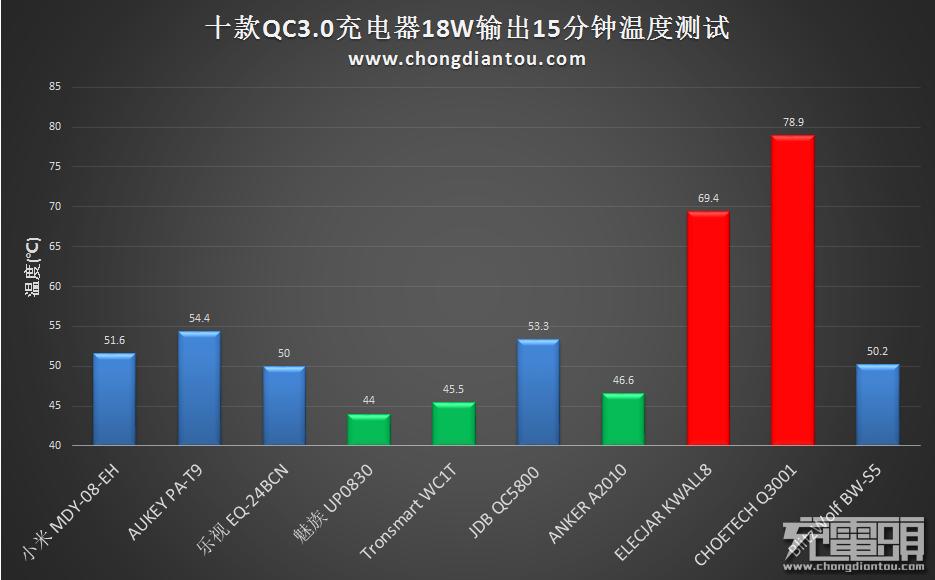 QC3.0充电器怎么样,qc3.0的车载充电器