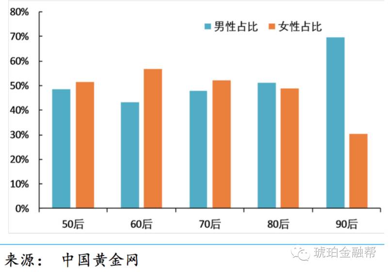 ［互金］关于“互联网+黄金”怎么玩？这可能是最详细的一次拆解！
