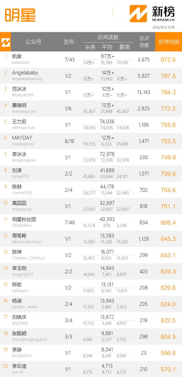 明星周榜他不仅是孙俪的初恋，还是杨幂的知己......