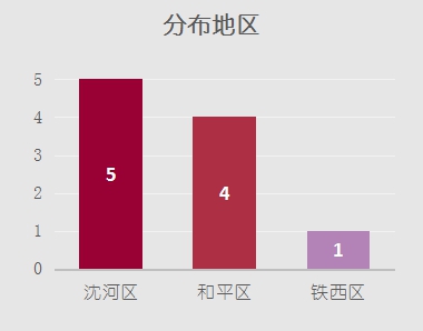 沈阳合适夫妻单间温泉酒店,沈阳top1饭店