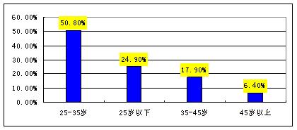 中国脱发调查报告,我国脱发数据图
