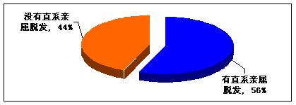 中国脱发调查报告,我国脱发数据图