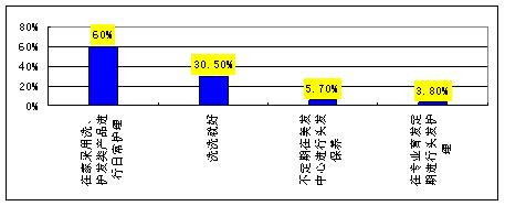中国脱发调查报告,我国脱发数据图