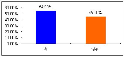 中国脱发调查报告,我国脱发数据图