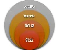 目前热门的创业生意是什么,创业热门话题大全简短精辟