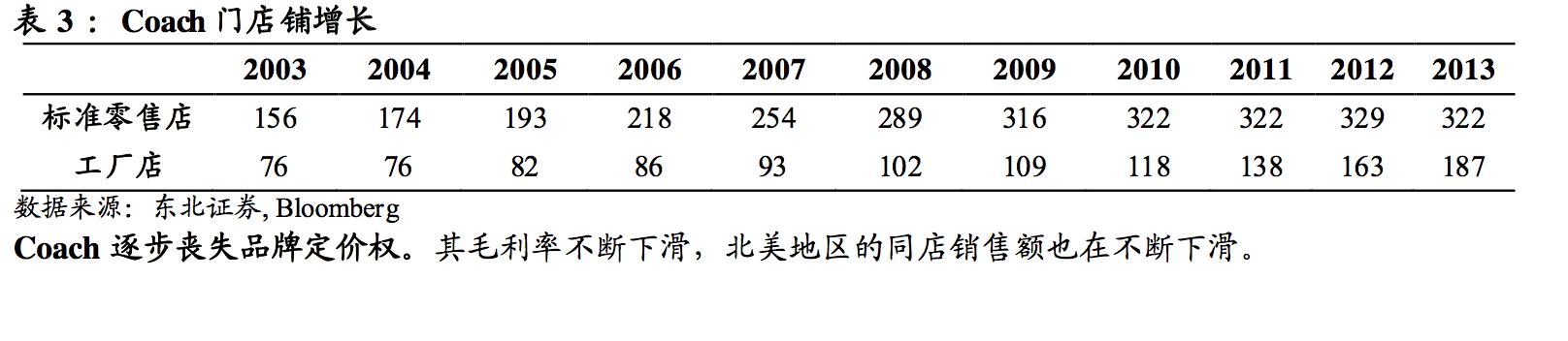深挖！轻奢鼻祖Coach如何强势逆袭成为美国家庭的最爱？
