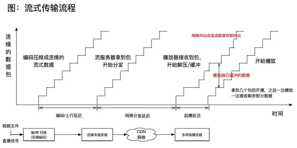 流媒体基础知识大全,流媒体入门教学