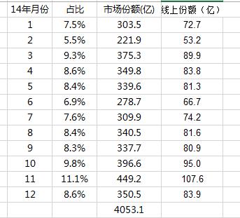 说微商不得不说的化妆品一些数据分析