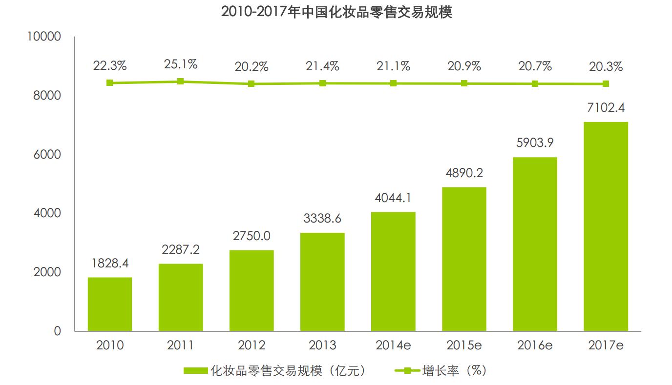 说微商不得不说的化妆品一些数据分析
