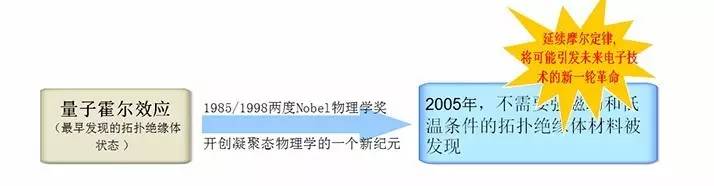 量子拓扑绝缘体,拓扑绝缘体材料与狄拉克材料