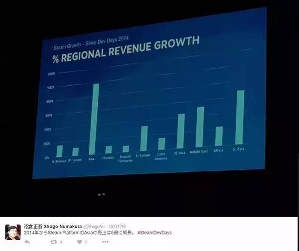 你贡献了多少,steam中国营收2022