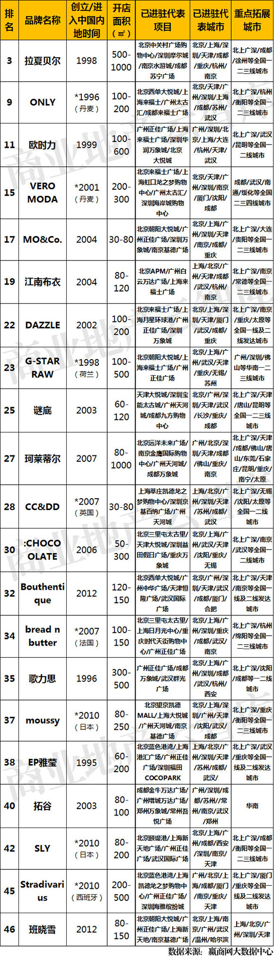 大数据女装排行榜,大数据下的服装品牌