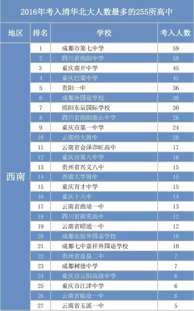 2022全国考上清华北大最多的省份,2017考入清华北大最多的高中