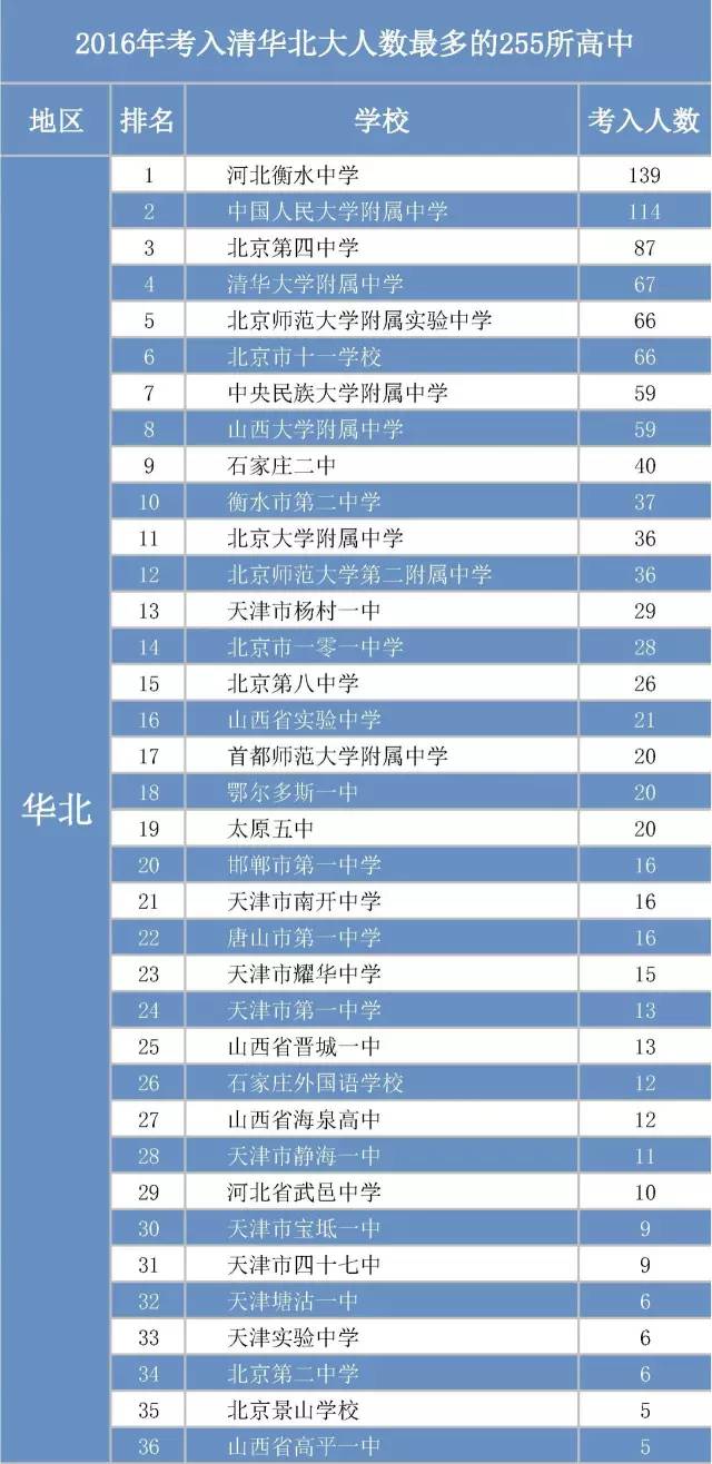 2022全国考上清华北大最多的省份,2017考入清华北大最多的高中