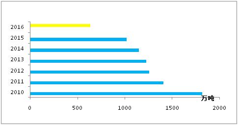 全国燃料油供应量处于较低水平，外销转自用较为明显