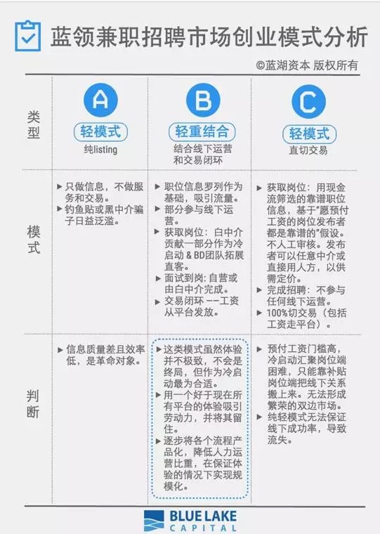 价值4亿的蓝领“大蛋糕”，作为创业者的你该从哪里下口？