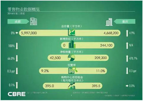 成都重庆第三季度房地产市场回顾与展望