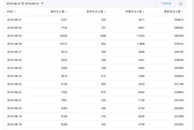 没有一篇10w+却每天涨粉4000，一个90后黑客的运营之道