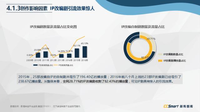 网络剧迎来拐点,网剧开始崛起