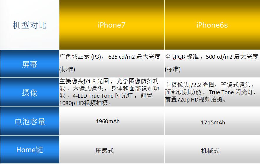 iphone7全系列解析,如期而至是什么意思