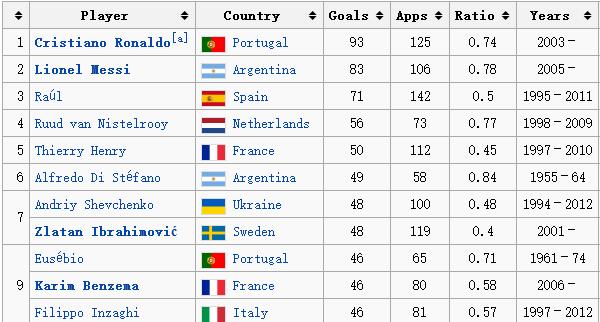 欧洲杯c罗冲击10大纪录,足坛十大不可思议的夺冠