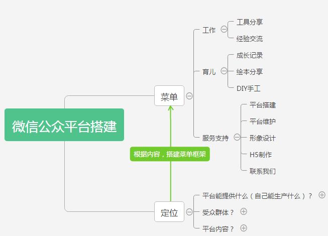如何从0开始搭建微信公众号,微信公众号零基础怎么搭建