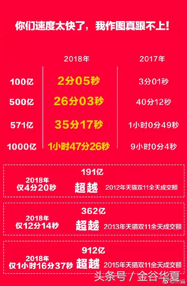 2小时不到销售额破1000亿，互联网巨头开启渠道新玩法