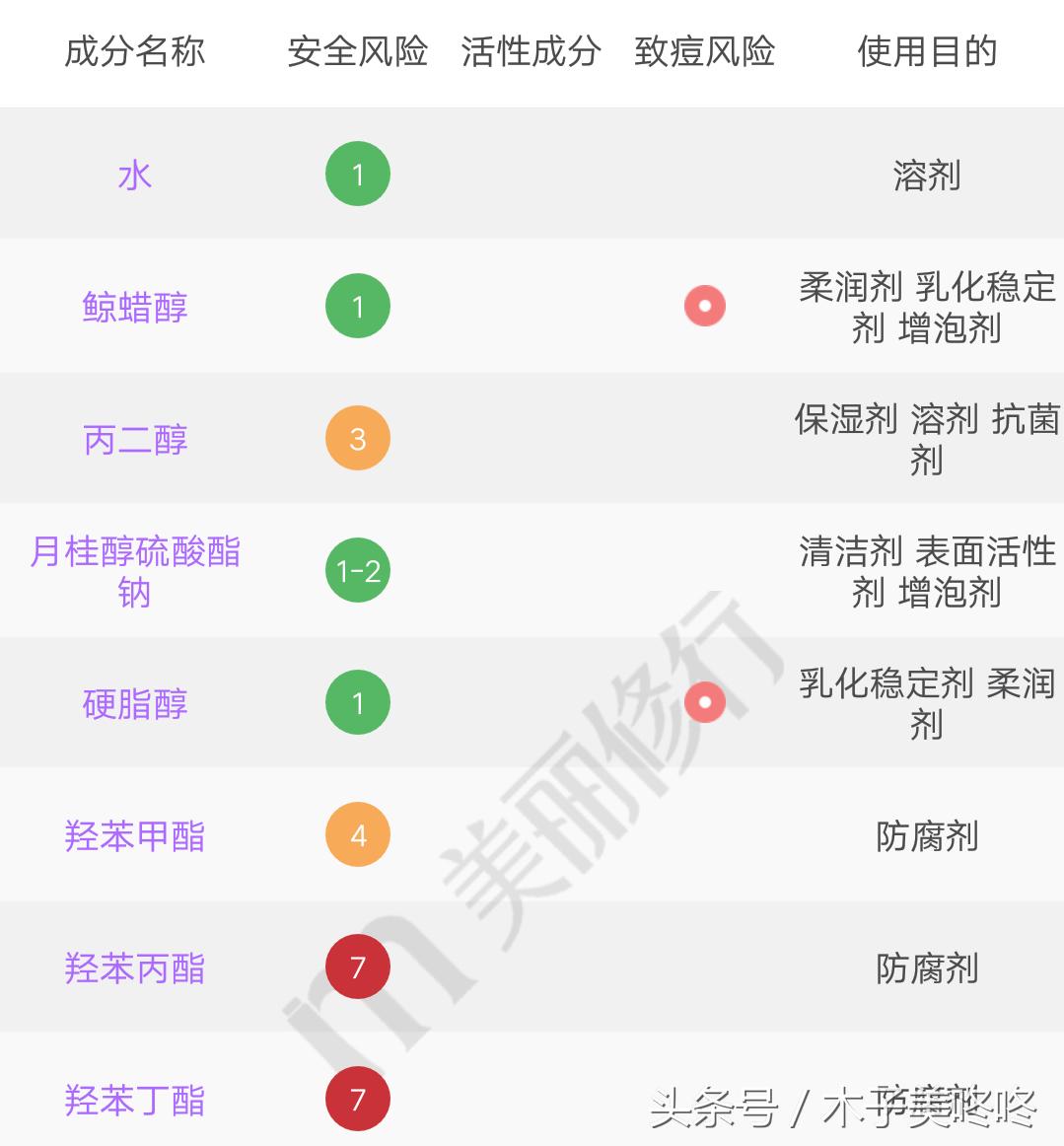 用完就烂脸的爆红洗面奶,三种公认烂脸的洗面奶