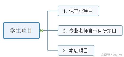 大学生长期做的项目,大学生创业项目加盟