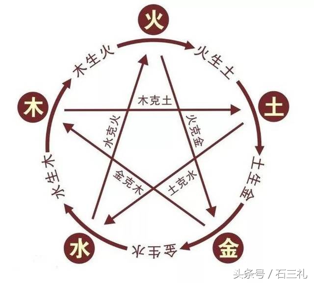 石三礼社群商业五行架构学：社群商业5大逻辑贰